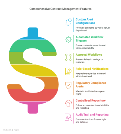 Contract Tracking Features That Safeguard spend - visual selection